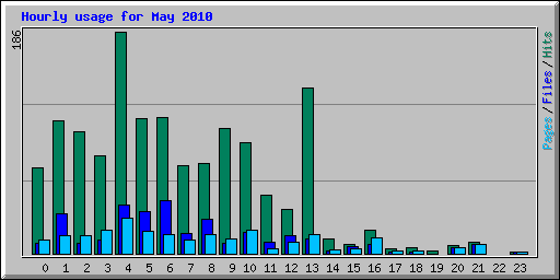 Hourly usage for May 2010