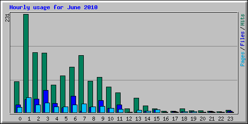 Hourly usage for June 2010