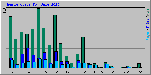 Hourly usage for July 2010