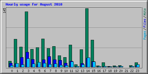 Hourly usage for August 2010