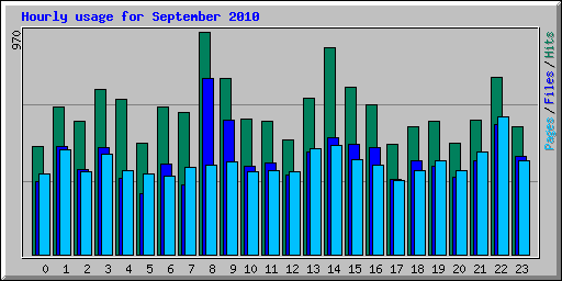 Hourly usage for September 2010