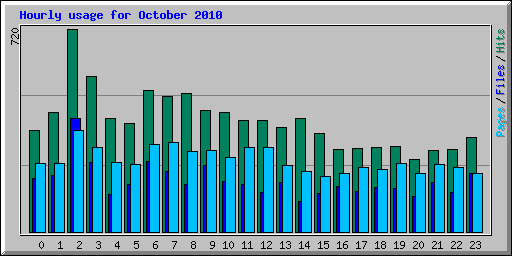 Hourly usage for October 2010