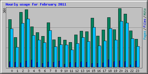 Hourly usage for February 2011