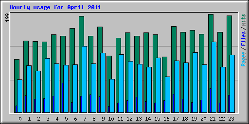 Hourly usage for April 2011