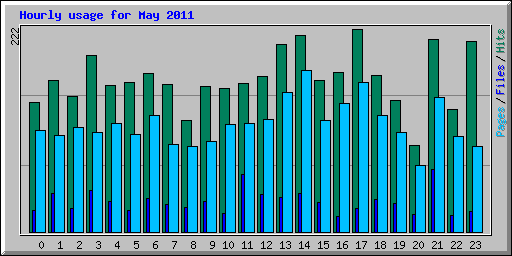 Hourly usage for May 2011