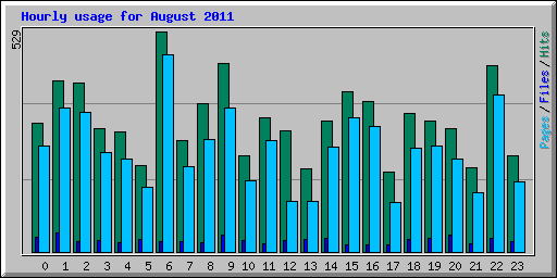 Hourly usage for August 2011
