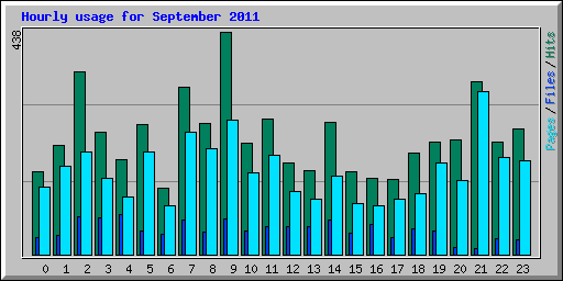 Hourly usage for September 2011