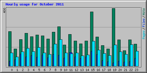 Hourly usage for October 2011