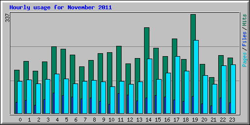 Hourly usage for November 2011
