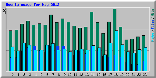 Hourly usage for May 2012