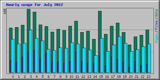 Hourly usage for July 2012