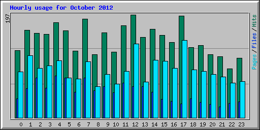 Hourly usage for October 2012
