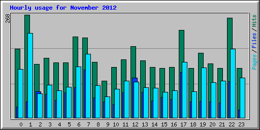 Hourly usage for November 2012