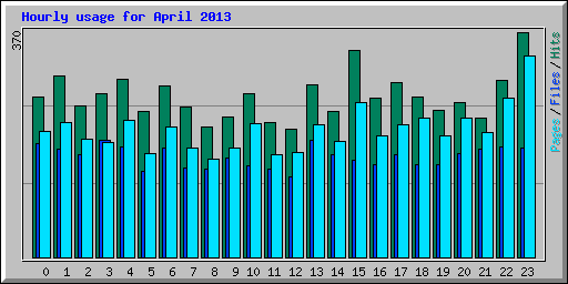 Hourly usage for April 2013
