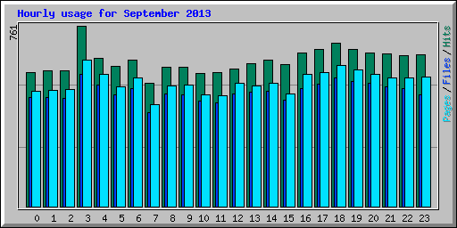 Hourly usage for September 2013