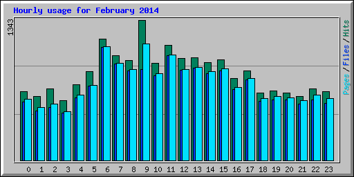 Hourly usage for February 2014
