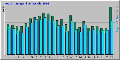 Hourly usage for March 2014
