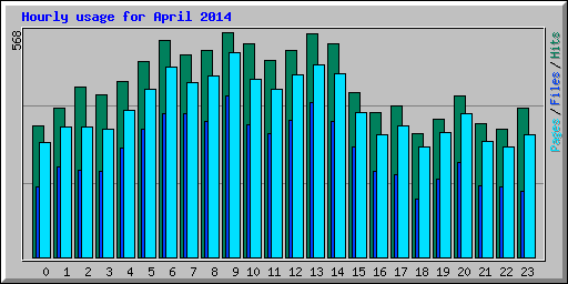 Hourly usage for April 2014