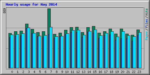 Hourly usage for May 2014