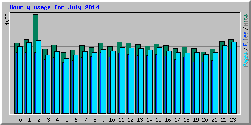 Hourly usage for July 2014