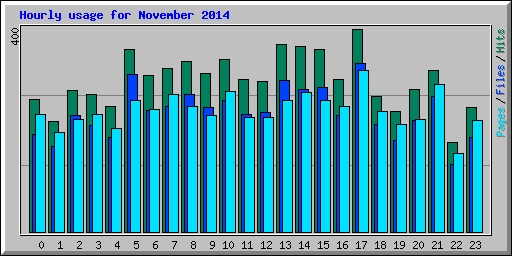 Hourly usage for November 2014