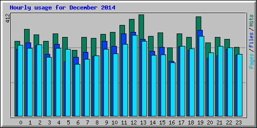 Hourly usage for December 2014