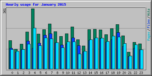 Hourly usage for January 2015