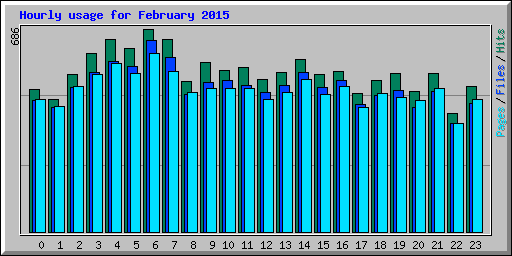 Hourly usage for February 2015