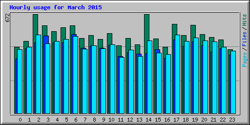 Hourly usage for March 2015