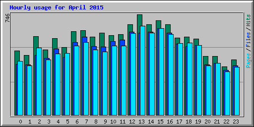 Hourly usage for April 2015