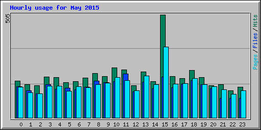 Hourly usage for May 2015