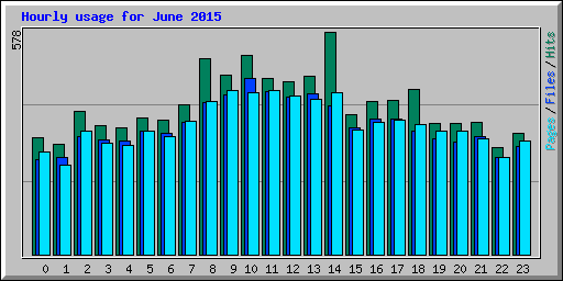 Hourly usage for June 2015