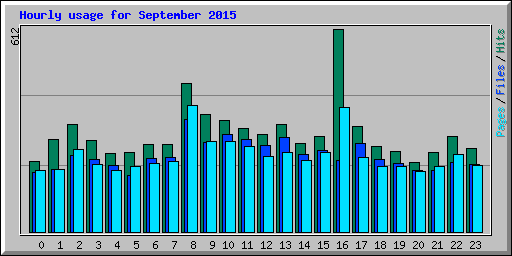 Hourly usage for September 2015