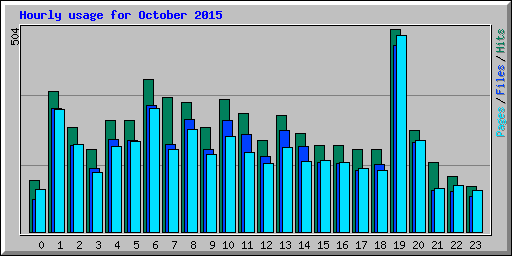 Hourly usage for October 2015