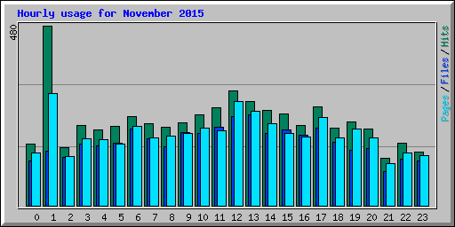 Hourly usage for November 2015