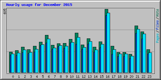 Hourly usage for December 2015