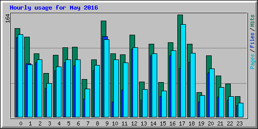 Hourly usage for May 2016