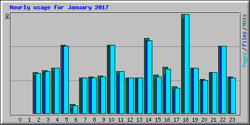 Hourly usage for January 2017