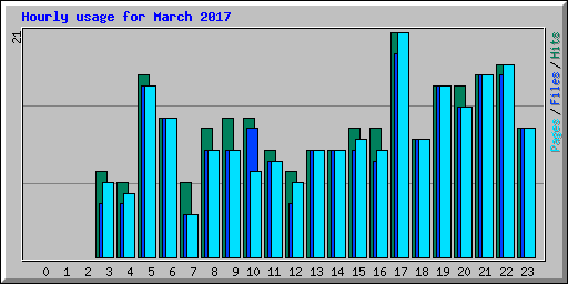 Hourly usage for March 2017