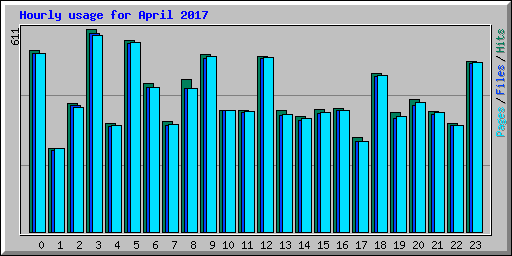 Hourly usage for April 2017
