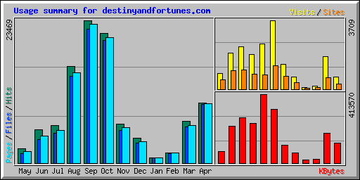 Usage summary for destinyandfortunes.com